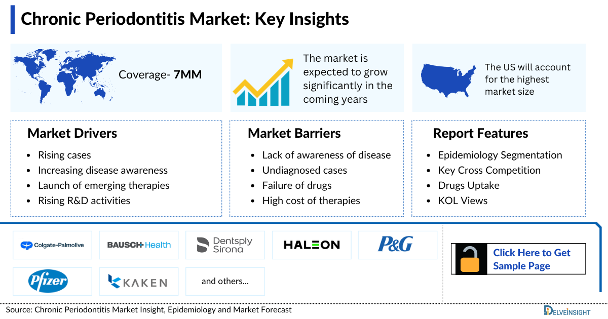 Chronic Periodontitis Market