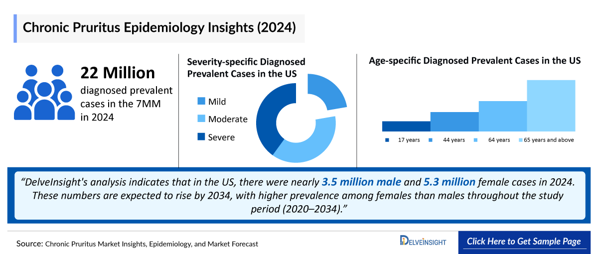 Chronic Pruritus Epidemiology Insight