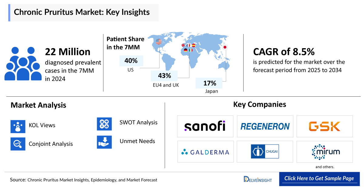 Chronic Pruritus Market Insights