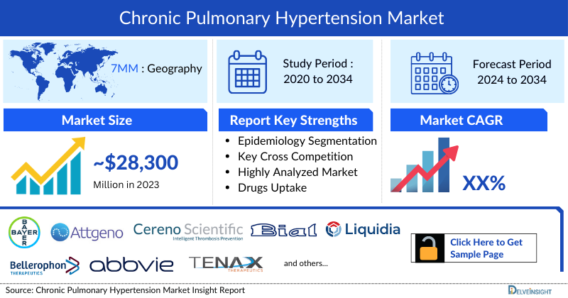 Chronic Pulmonary Hypertension Market