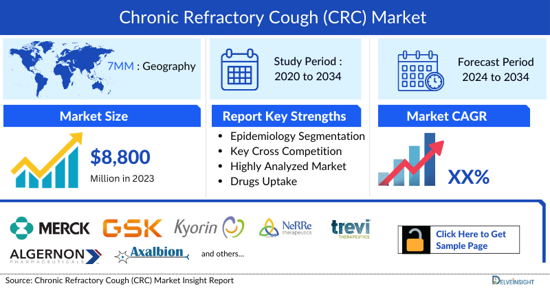 Chronic Refractory Cough Market