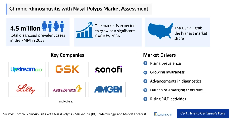 chronic rhinosinusitis without nasal polyps market insights