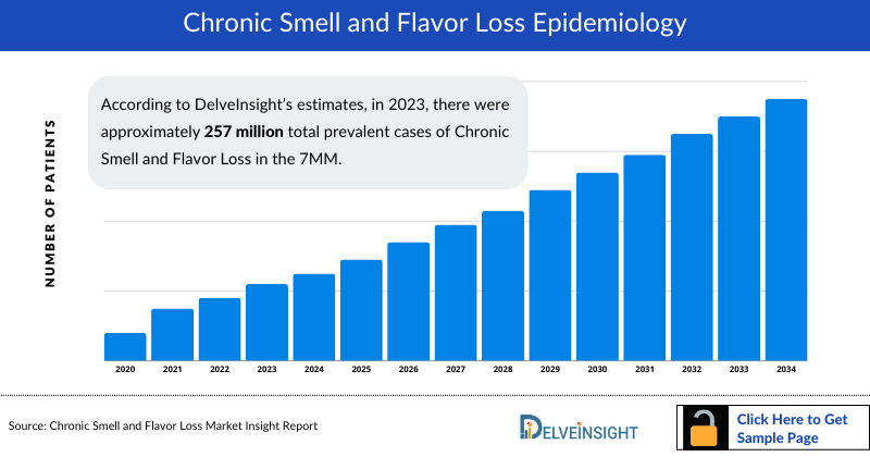 Chronic Smell and Flavor Loss Epidemiology