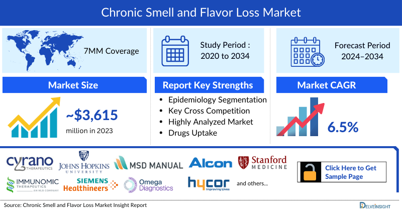 Chronic Smell and Flavor Loss Market