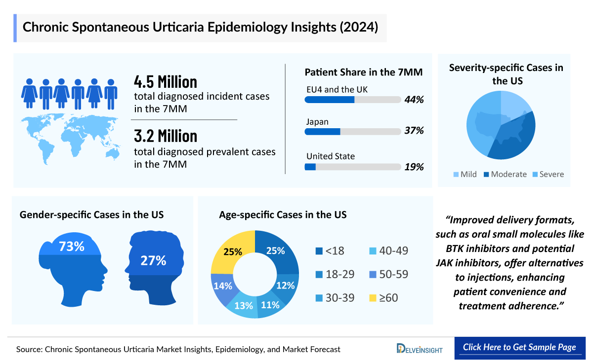 Chronic Spontaneous Urticaria Epidemiology Insight