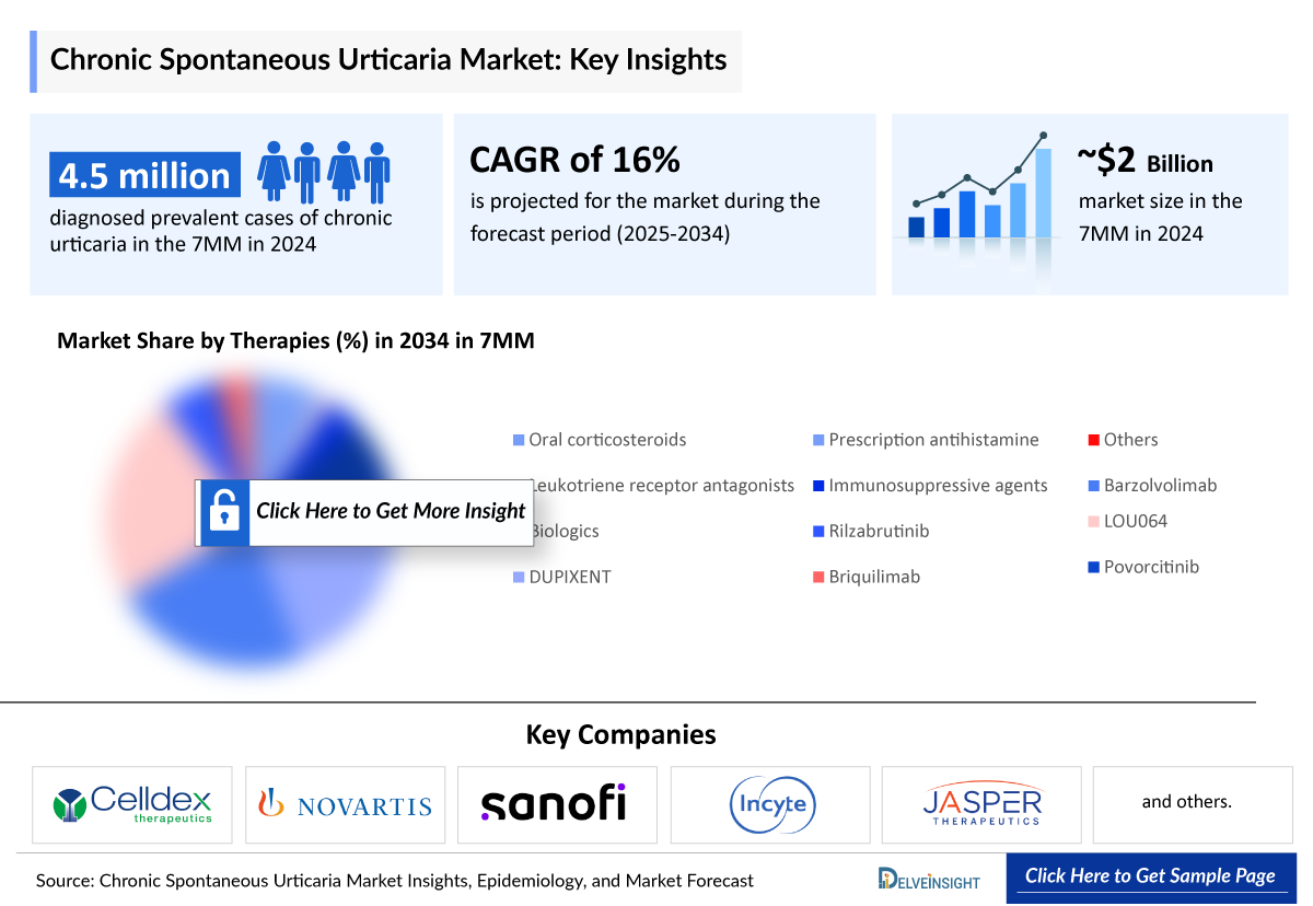 Chronic Spontaneous Urticaria Market Insights