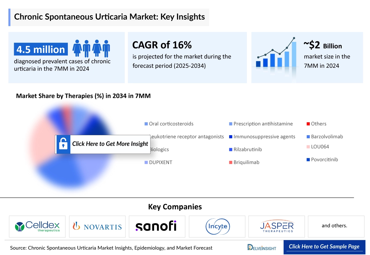 Chronic Spontaneous Urticaria Market Insight