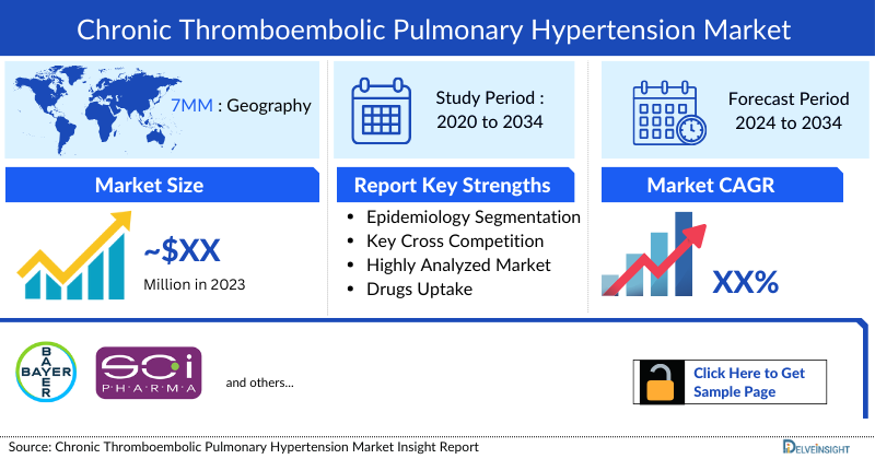 Chronic Thromboembolic Pulmonary Hypertension (CTEPH) Market