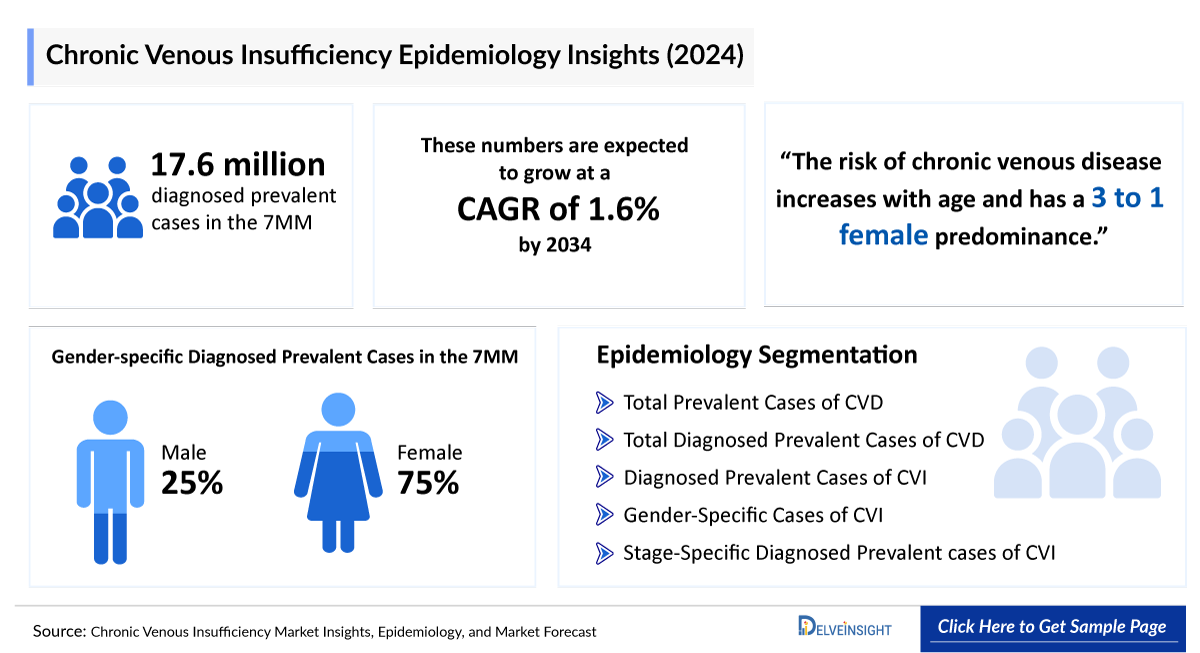 Chronic Venous Insufficiency Epidemiology