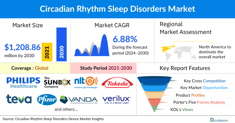 Circadian Rhythm Sleep Disorders Market