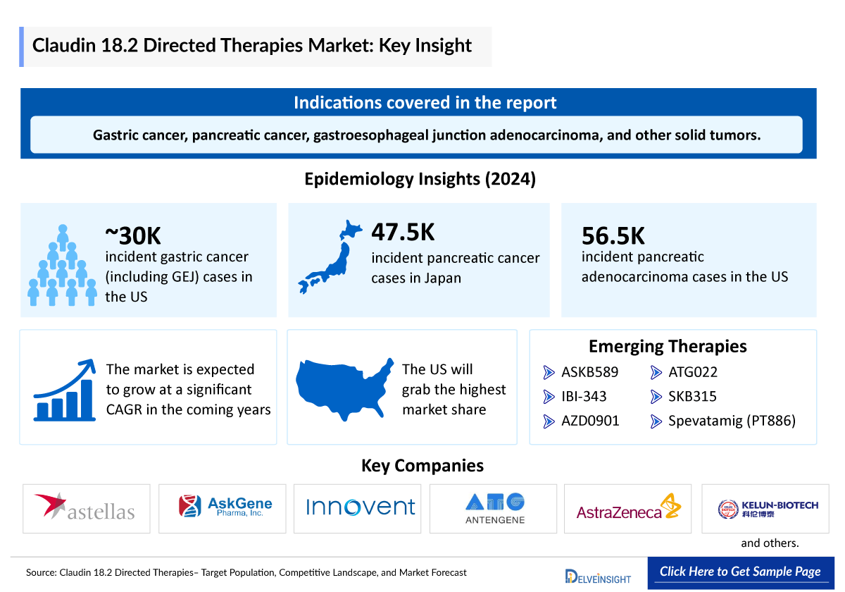 Claudin 18.2 Directed Therapies Market