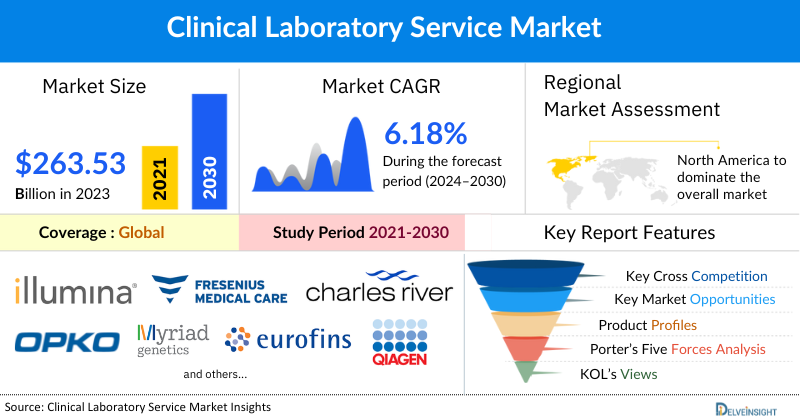 Clinical Laboratory Services Market