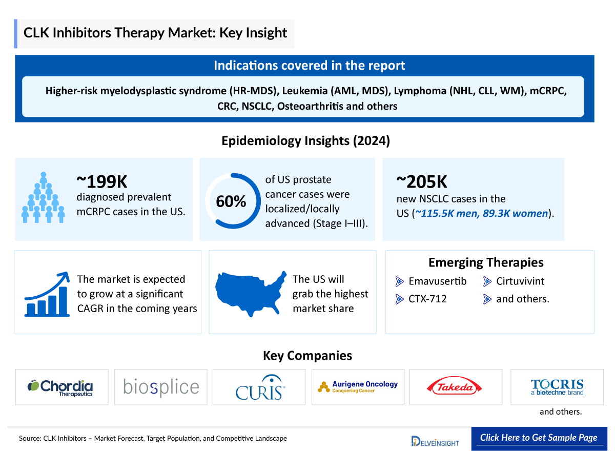 CLK Inhibitors Market
