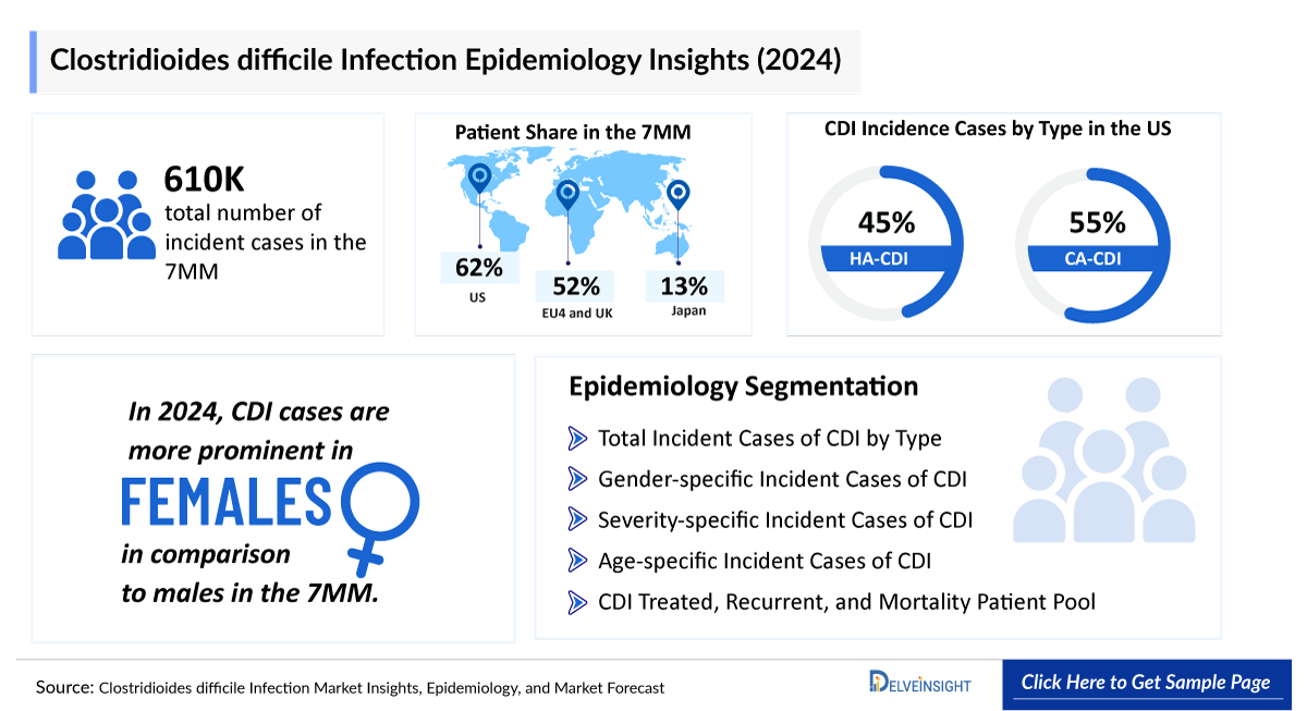 Clostridium Difficile Infections Epidemiology