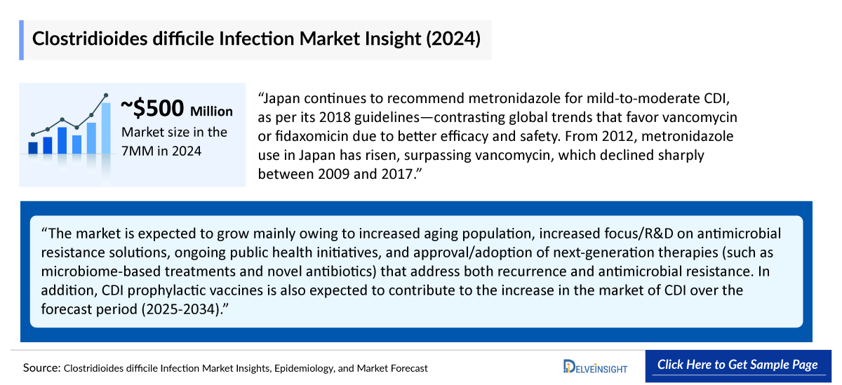 Clostridioides Difficile Infection Outlook