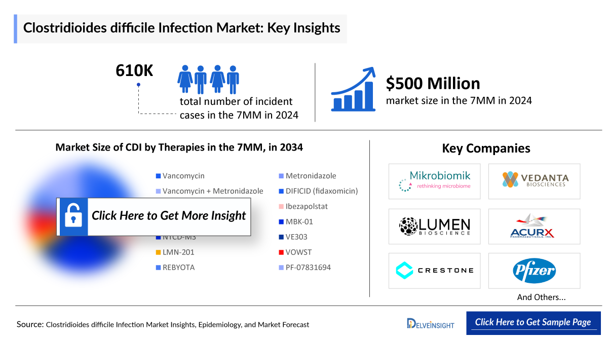 Clostridioides Difficile Infection Market