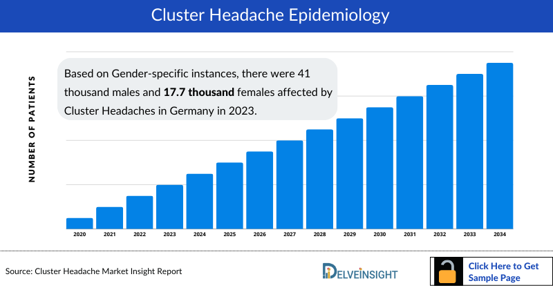 Cluster Headaches Epidemiology