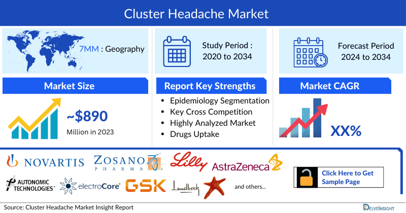 Cluster Headaches Market