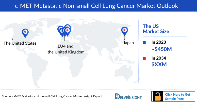 C-MET Mutated NSCLC Market Outlook