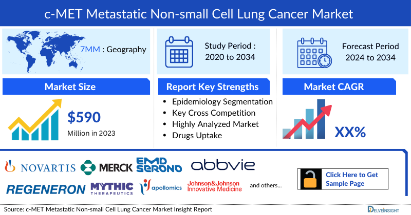 C-MET Mutated NSCLC Market