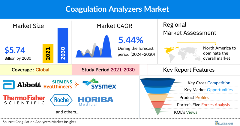 Coagulation Analyzers Market