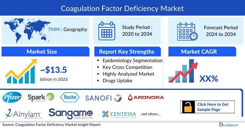 Coagulation Factor Deficiency Market