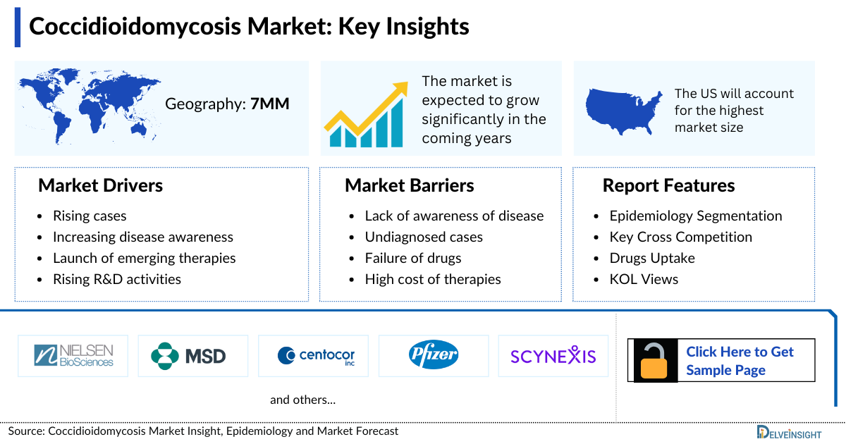 Coccidioidomycosis Market
