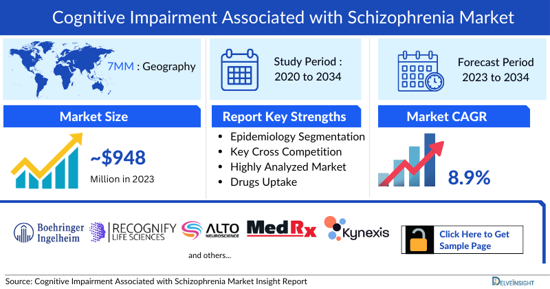Cognitive Impairment Associated With Schizophrenia Market