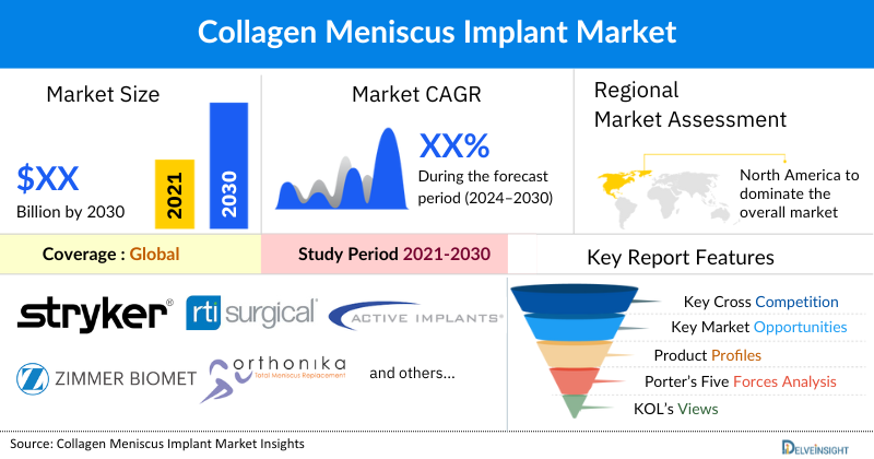 Collagen Meniscus Implant market