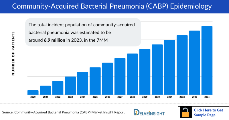 Community-Acquired Bacterial Pneumonia (CABP) Epidemiology