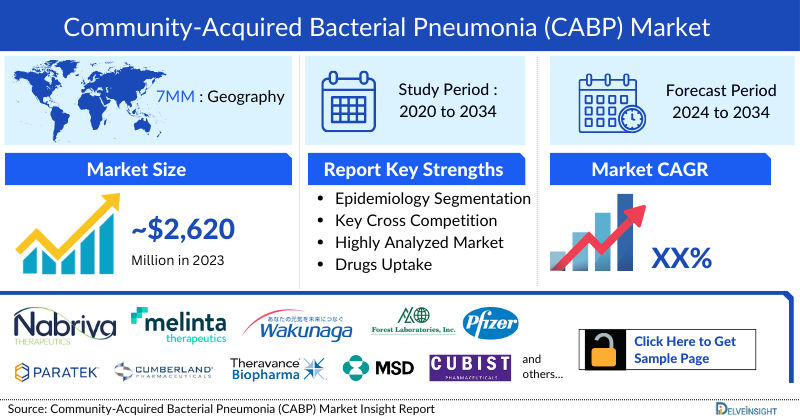 Community-Acquired Bacterial Pneumonia (CABP) Market
