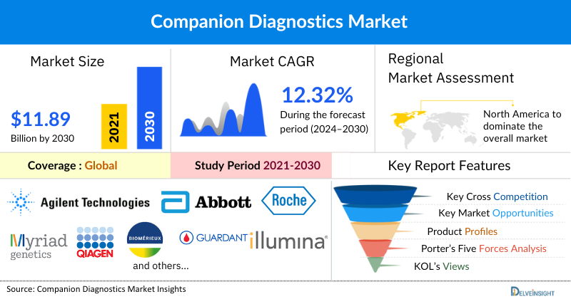 Companion Diagnostics Market 