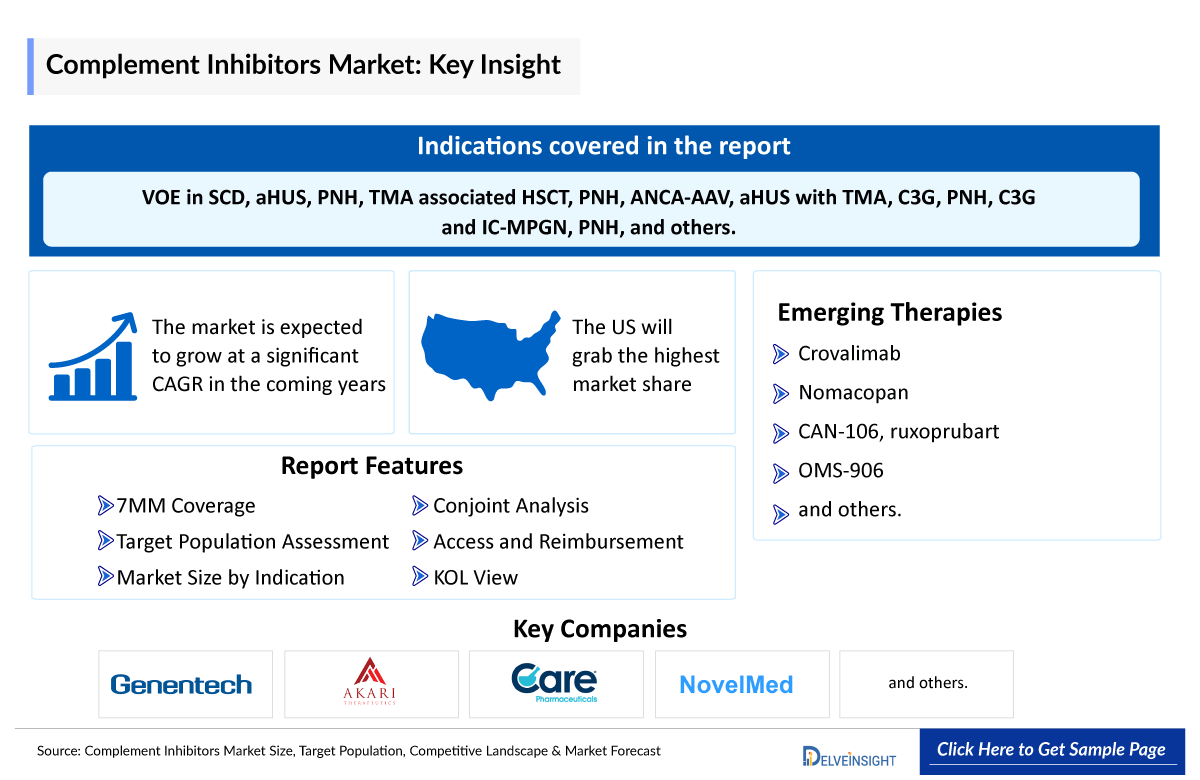 Complement Inhibitors Market