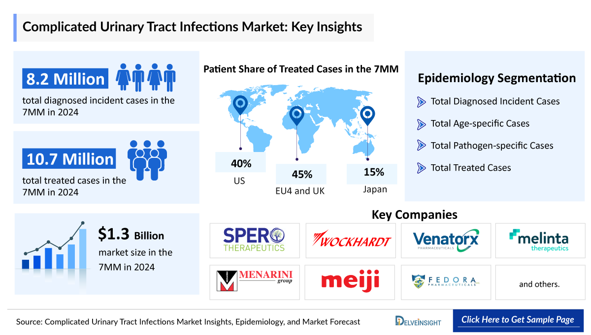 Complicated Urinary Tract Infection Epidemiology Insight