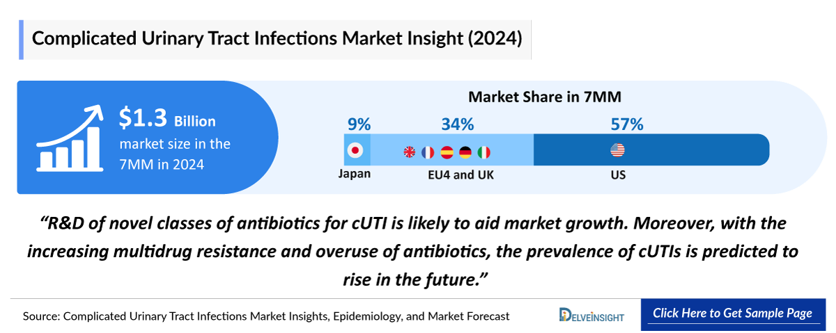 Complicated Urinary Tract Infections Market Outlook