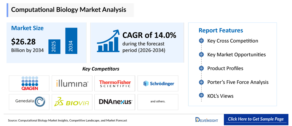 Computational Biology Market