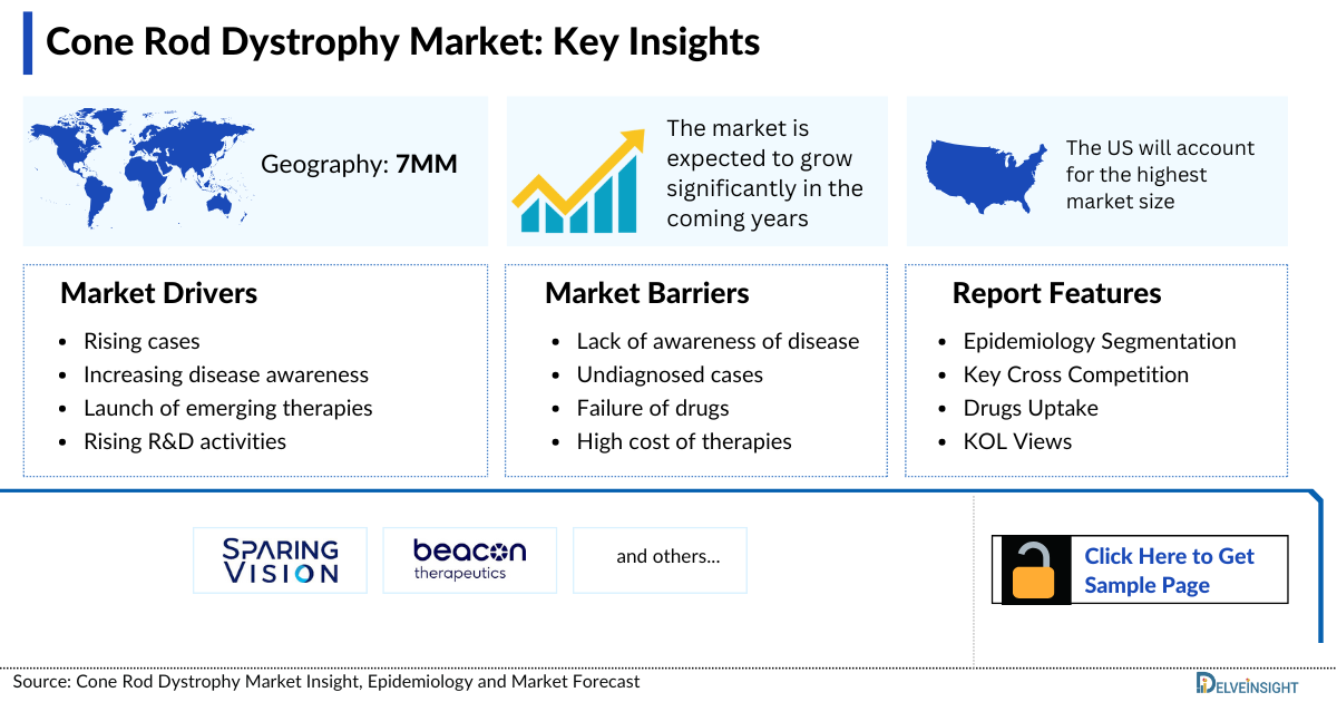 Cone Rod Dystrophy Market