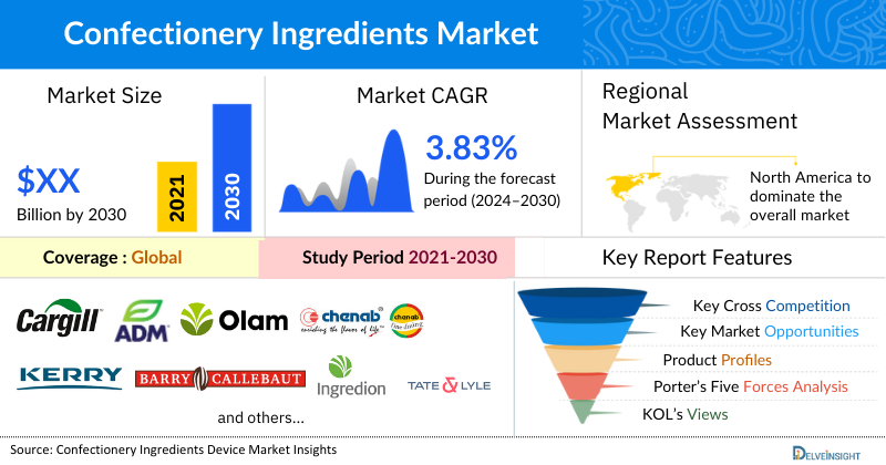 Confectionery Ingredients Market