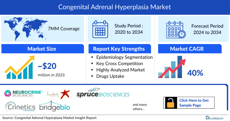 Congenital Adrenal Hyperplasia Market