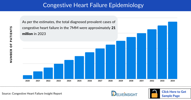 Congestive Heart Failure Epidemiology
