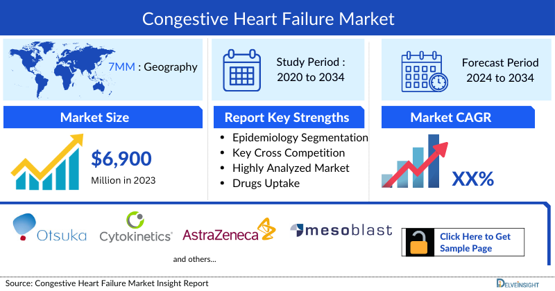 Congestive Heart Failure Market