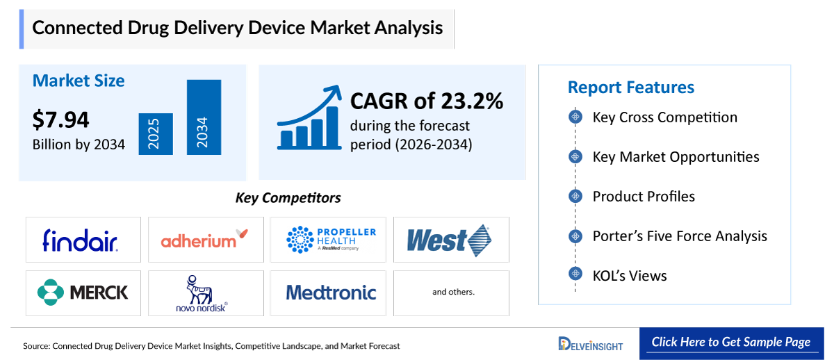 Connected Drug Delivery Devices Market