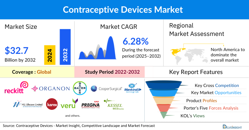Contraceptive Devices Market