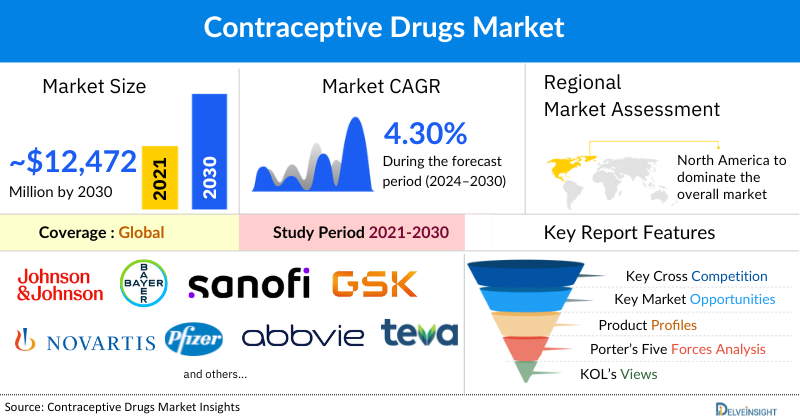 Contraceptive Drugs Market
