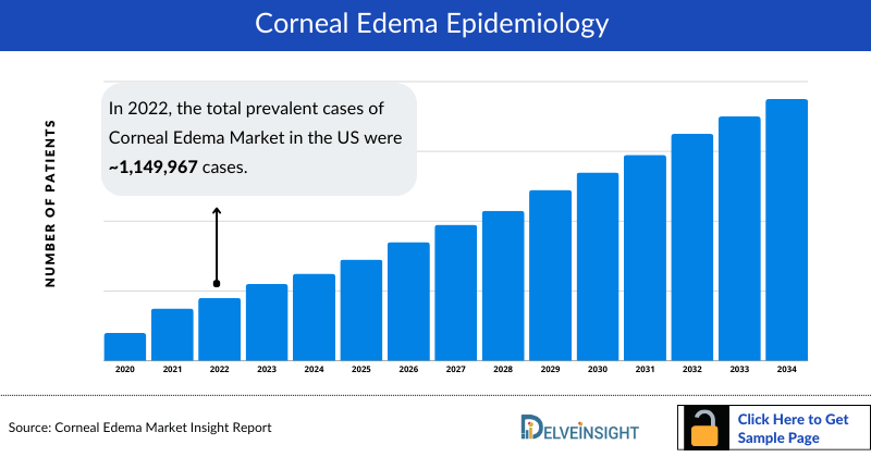 Corneal Edema Epidemiology