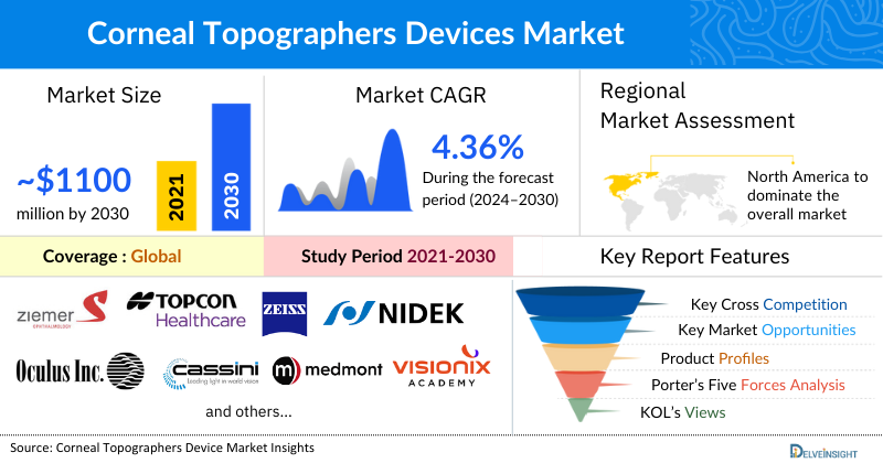 Corneal Topographers Market