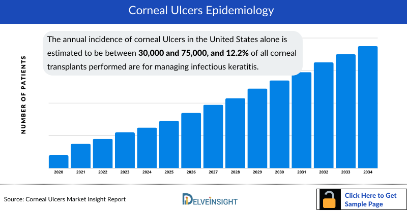Corneal Ulcer Epidemiology