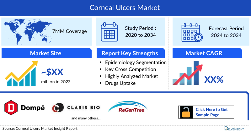Corneal Ulcer Market
