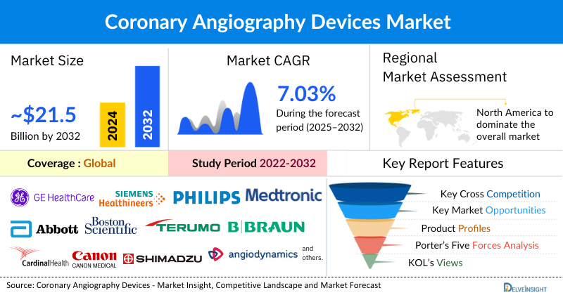 Coronary Angiography Devices Market