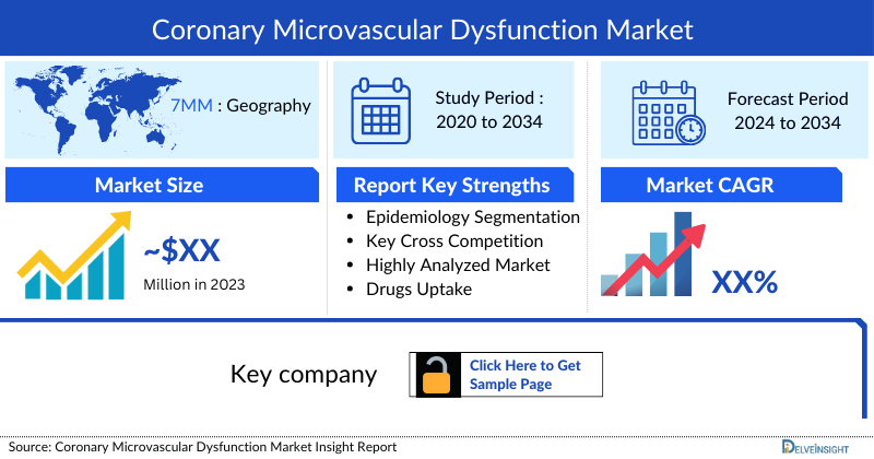 Coronary Microvascular Dysfunction Market
